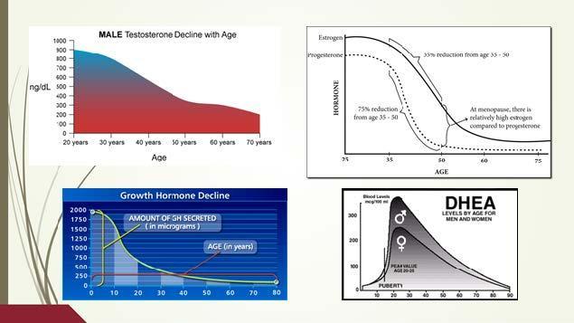 trt aging chart