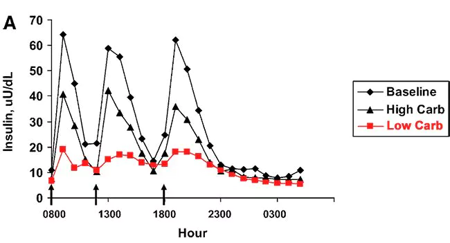 baseline insulin chart