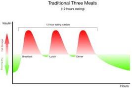 3 meals insulin chart