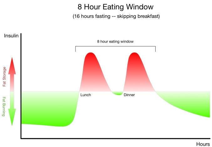 8 hour eating window insulin chart