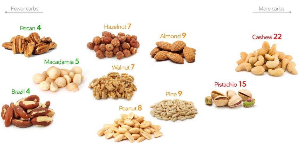 nut carb guide