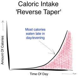 caloric intake reverse taper chart